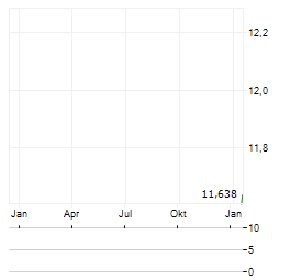 OMNIVISION INTEGRATED CIRCUITS GROUP Aktie Chart 1 Jahr