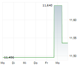 OMNIVISION INTEGRATED CIRCUITS GROUP INC Chart 1 Jahr