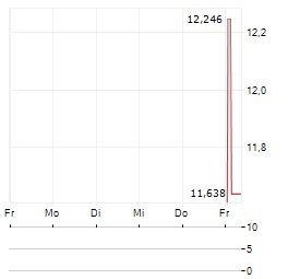 OMNIVISION INTEGRATED CIRCUITS GROUP Aktie 5-Tage-Chart