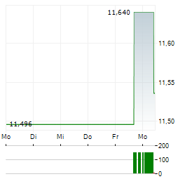 OMNIVISION INTEGRATED CIRCUITS GROUP Aktie 5-Tage-Chart