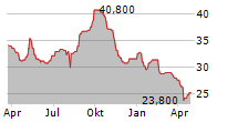 OMRON CORPORATION ADR Chart 1 Jahr