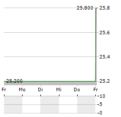 OMRON CORPORATION ADR Aktie 5-Tage-Chart