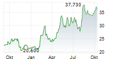 OMRON CORPORATION Chart 1 Jahr OMRON CORPORATION Chart 1 Jahr