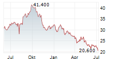 OMRON CORPORATION Chart 1 Jahr