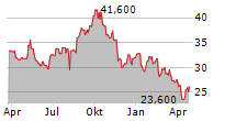 OMRON CORPORATION Chart 1 Jahr