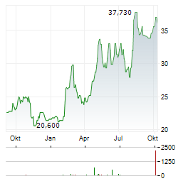 OMRON Aktie Chart 1 Jahr