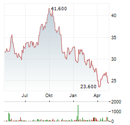 OMRON Aktie Chart 1 Jahr