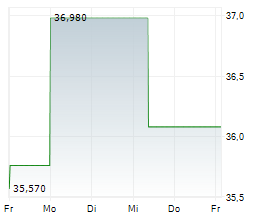 OMRON CORPORATION Chart 1 Jahr OMRON CORPORATION Chart 1 Jahr
