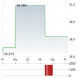 OMRON Aktie 5-Tage-Chart