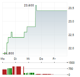 OMRON Aktie 5-Tage-Chart