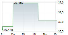 OMRON CORPORATION 5-Tage-Chart OMRON CORPORATION 5-Tage-Chart