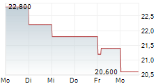 OMRON CORPORATION 5-Tage-Chart