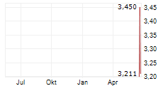 OMS ENERGY TECHNOLOGIES INC Chart 1 Jahr