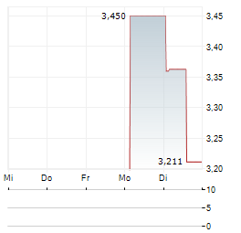 OMS ENERGY TECHNOLOGIES Aktie 5-Tage-Chart