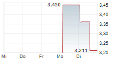 OMS ENERGY TECHNOLOGIES INC 5-Tage-Chart