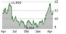 OMV AG ADR Chart 1 Jahr