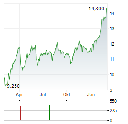 OMV AG ADR Aktie Chart 1 Jahr