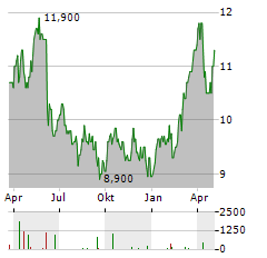 OMV AG ADR Aktie Chart 1 Jahr