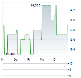 OMV AG ADR Aktie 5-Tage-Chart