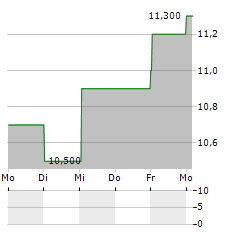 OMV AG ADR Aktie 5-Tage-Chart