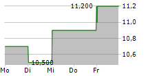 OMV AG ADR 5-Tage-Chart