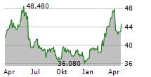 OMV AG Chart 1 Jahr