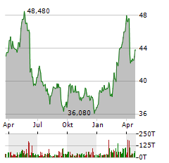 OMV Aktie Chart 1 Jahr