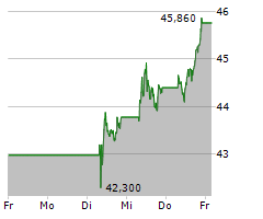 OMV AG Chart 1 Jahr