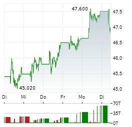 OMV Aktie 5-Tage-Chart