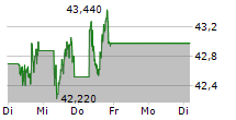 OMV AG 5-Tage-Chart