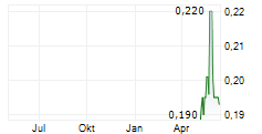 OMV PETROM SA Chart 1 Jahr