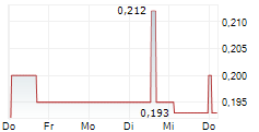 OMV PETROM SA 5-Tage-Chart