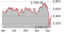 OMX Stockholm 30 Chart 1 Jahr