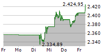 OMX Stockholm 30 5-Tage-Chart