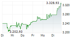 Schweden 5-Tage-Chart
