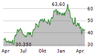 ON HOLDING AG Chart 1 Jahr