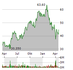 ON HOLDING AG Jahres Chart