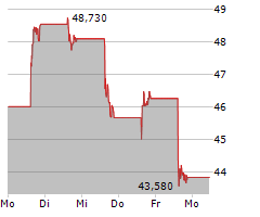 ON HOLDING AG Chart 1 Jahr