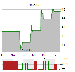 ON HOLDING Aktie 5-Tage-Chart