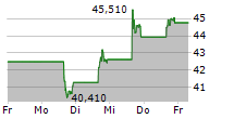 ON HOLDING AG 5-Tage-Chart