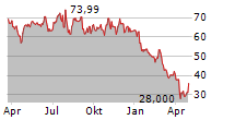 ON SEMICONDUCTOR CORPORATION Chart 1 Jahr