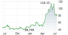 ON SEMICONDUCTOR CORPORATION Chart 1 Jahr