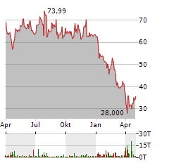 ON SEMICONDUCTOR Aktie Chart 1 Jahr