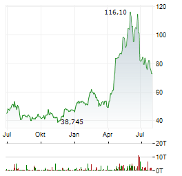 ON SEMICONDUCTOR Aktie Chart 1 Jahr