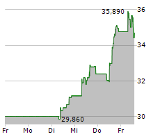 ON SEMICONDUCTOR CORPORATION Chart 1 Jahr