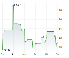 ON SEMICONDUCTOR CORPORATION Chart 1 Jahr