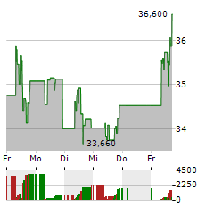 ON SEMICONDUCTOR Aktie 5-Tage-Chart