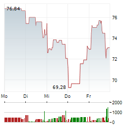 ON SEMICONDUCTOR Aktie 5-Tage-Chart