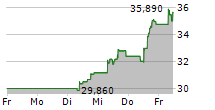 ON SEMICONDUCTOR CORPORATION 5-Tage-Chart