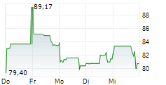 ON SEMICONDUCTOR CORPORATION 5-Tage-Chart